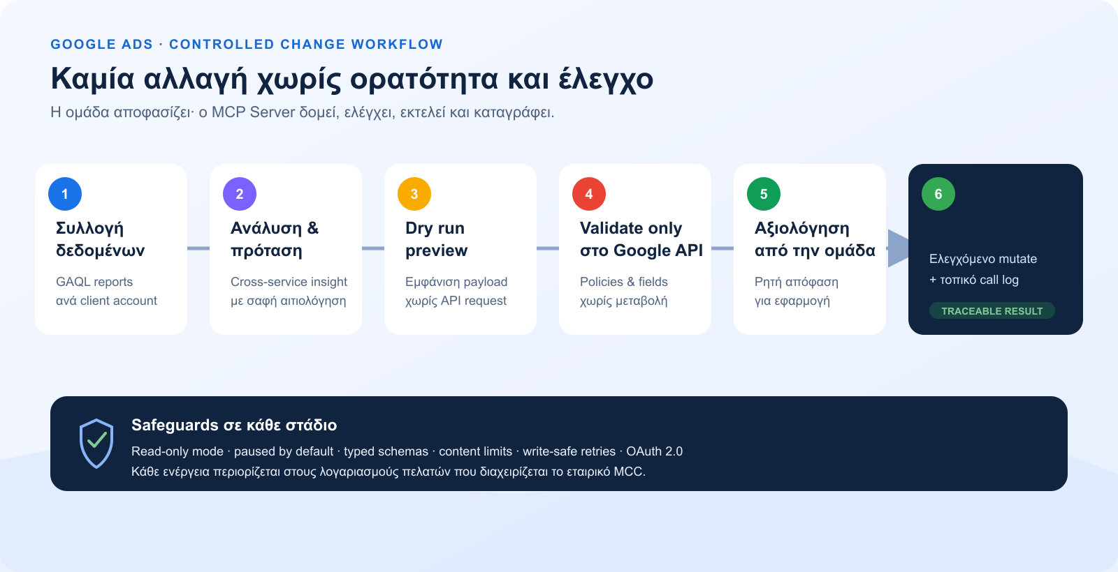 Ελεγχόμενη ροή αλλαγών Google Ads με dry run, validate only, αξιολόγηση και audit