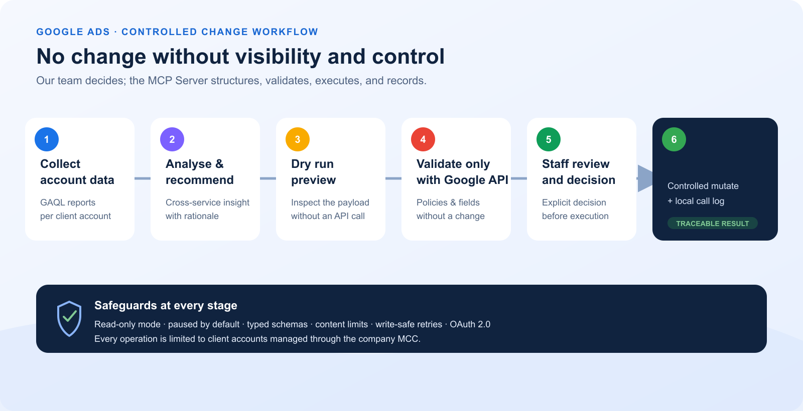 Controlled Google Ads workflow with dry run, validate only, staff review, and audit