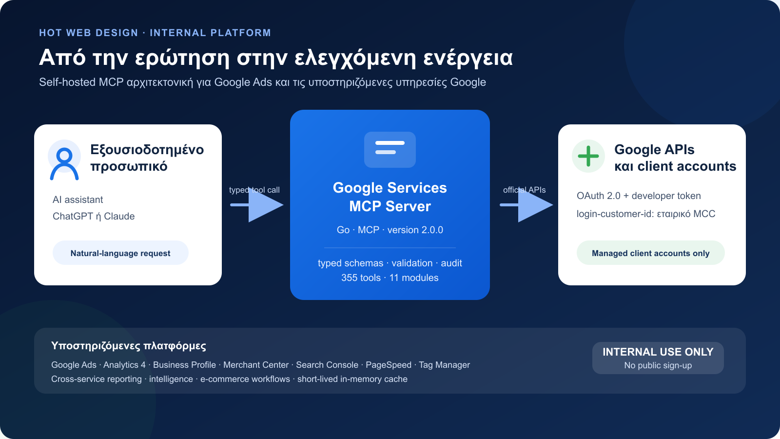 Αρχιτεκτονική του Google Services MCP Server από τον AI assistant στα Google APIs και τους λογαριασμούς πελατών
