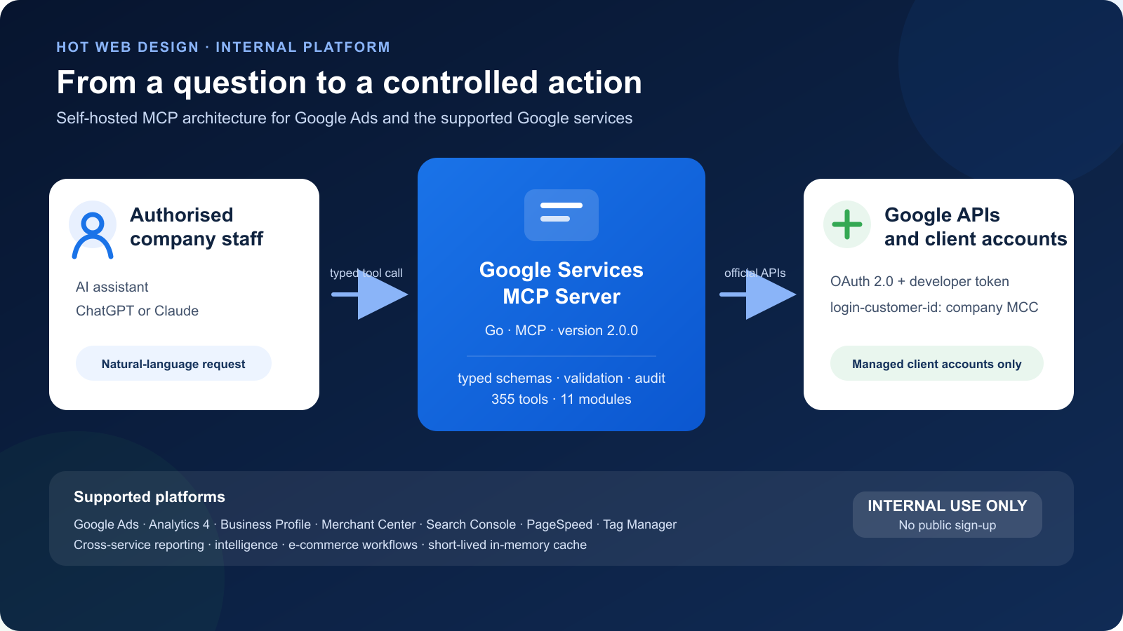 Google Services MCP Server architecture from the AI assistant to Google APIs and managed client accounts